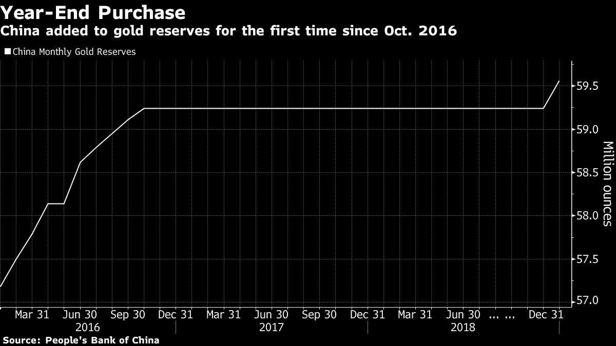 China Adds To Gold Reserves For First Time Since October 2016 - Bloomberg