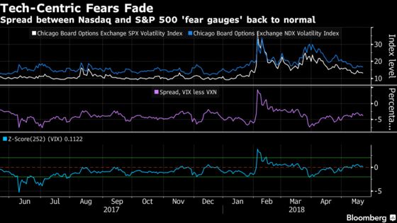 Back to Normal for Technology Heavyweights as Fear Disappears