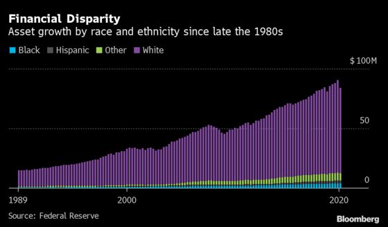 Five Charts That Show the Extent of the Black Wealth Gap in U.S.