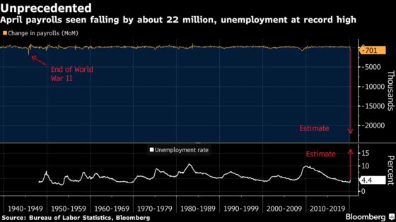 Worst Postwar U.S. Jobs Report Is On Tap: Here’s What to Watch