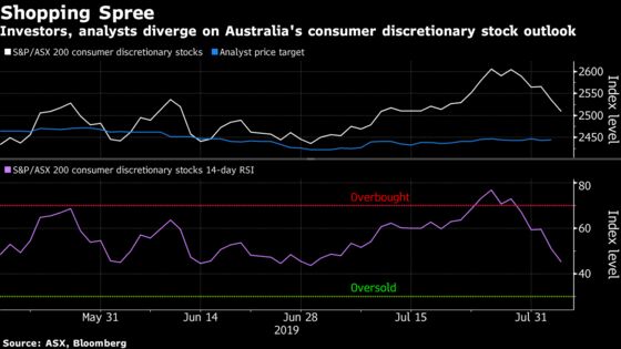 Australia’s Retail Sector Is ‘Under Duress’ as Earnings Season Starts