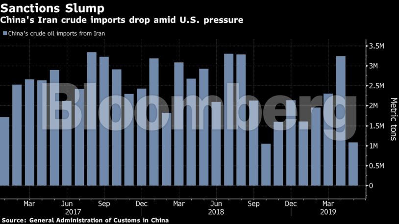 China's Iran crude imports drop amid U.S. pressure