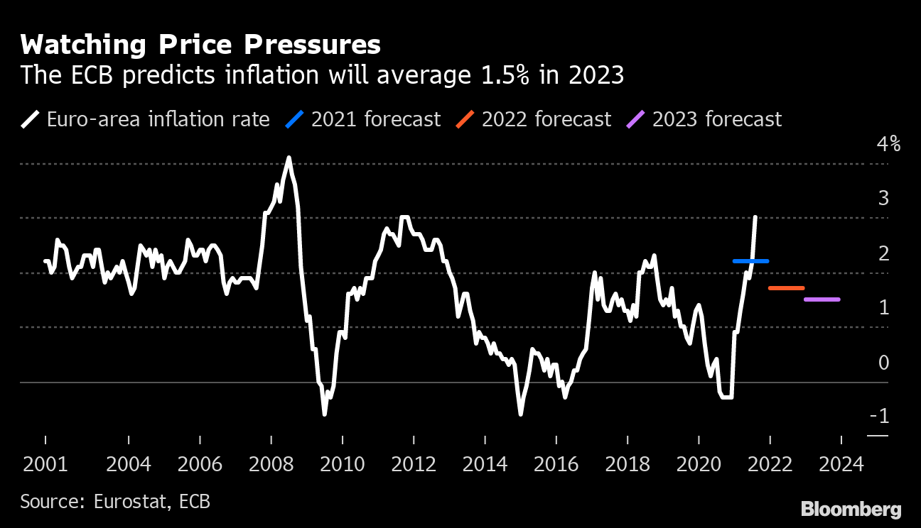 ECB Officials See Faster Inflation Risk Days After New Forecast - Bloomberg