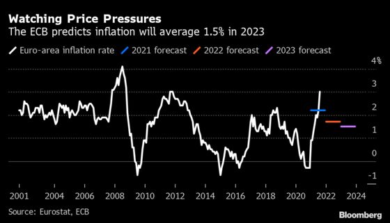 ECB Officials See Faster Inflation Risk Days After New Forecast