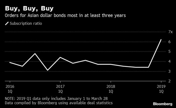  Two Junk-Rated China Property Bonds Just Drew Billions of Dollars of Orders