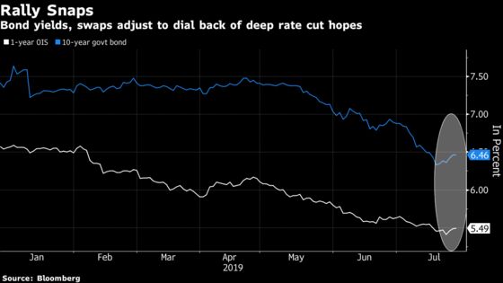 One of World's Best Bond Rallies Snaps