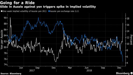 Witching Hour for Currencies Strikes Again as Yen Breaks Loose