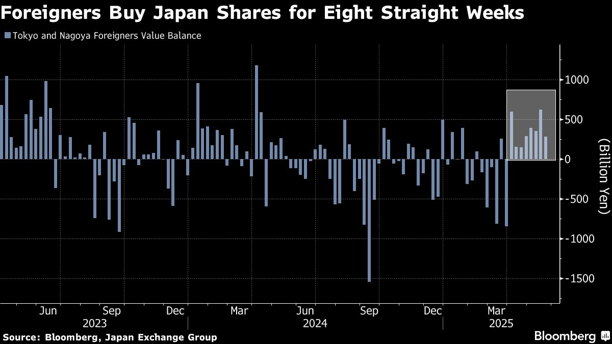 Tariff Turmoil Leads Global Funds to Pile Back Into Japan Stocks