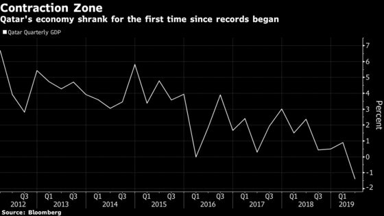 Buzz Around World Cup Fizzles to Put a Squeeze on Qatari Economy