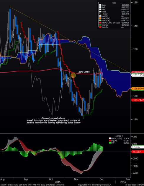 Rising 21-DMA, positive MACD and positive Bloomberg trender favor ongoing spread compression