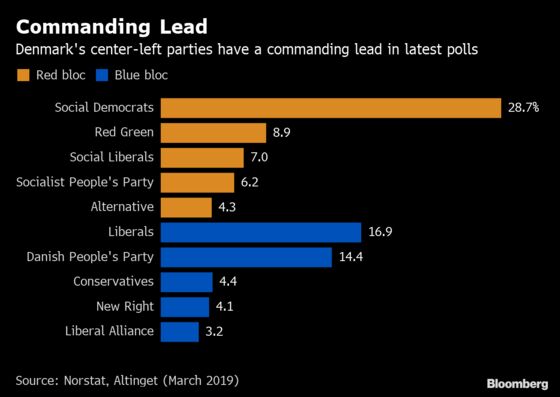 Center-Left Parties Pull Ahead as Denmark's Election Approaches