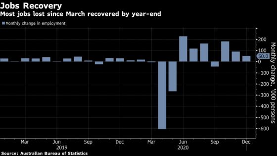 Australia Unemployment Falls to 6.6% as Recovery Strengthens