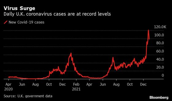 U.K.’s Daily Covid Cases Slip Back Below 100,000