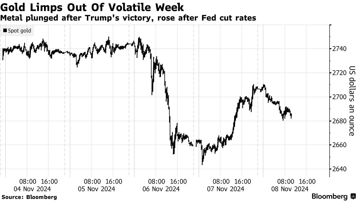 Gold Limps Out Of Volatile Week | Metal plunged after Trump's victory, rose after Fed cut rates