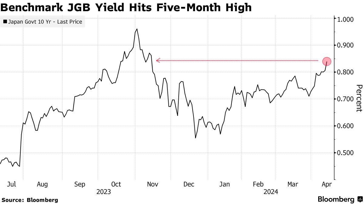Japan 10-Year Bond Benchmark Yield Hits Five-Month High on