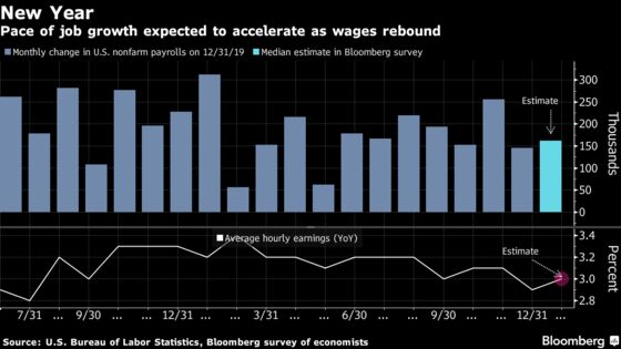 U.S. Job Report Likely to Show Hot 2020 Start, Cooler Past