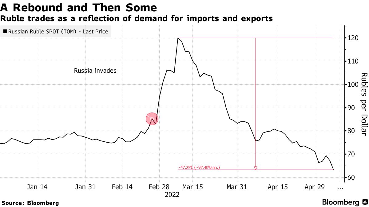 Ruble trades as a reflection of demand for imports and exports