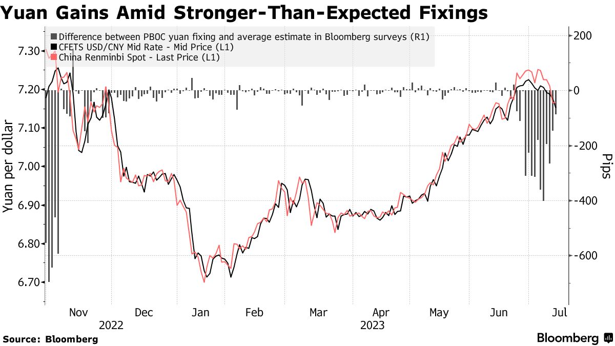 Yuan (CNY) Strengthens for Second Straight Week on China Stimulus