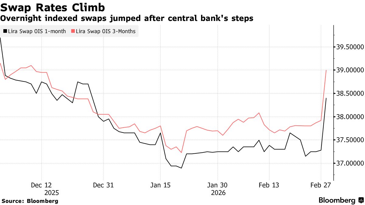 Merkez Bankası Rezervleri 161 Milyar Doları Aştı: Türkiye Ekonomisinde Güçlü Sinyal