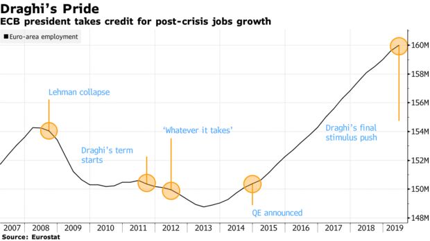 ECB president takes credit for post-crisis jobs growth