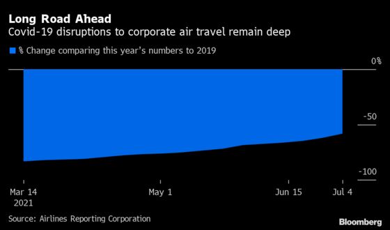 Business Trips Are Coming Back Faster Than Expected in the U.S.