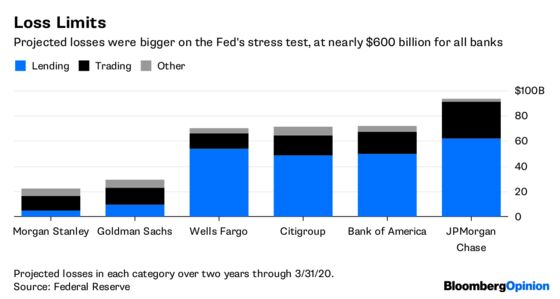 Wells Fargo’s Pass Looks a Little Like a Fail