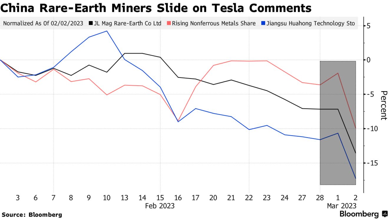 China Rare-Earth Miners Slide on Tesla Comments