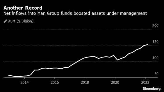Man Group Assets Hit Another Record as Clients Add $3.1 Billion