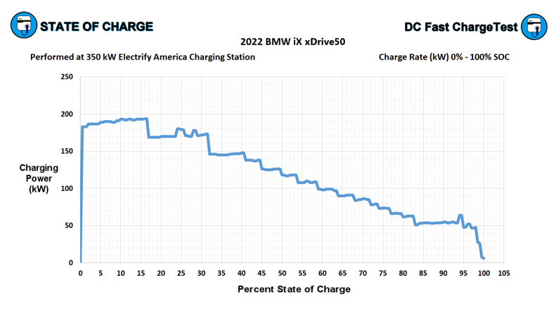 BMW ix charge chart