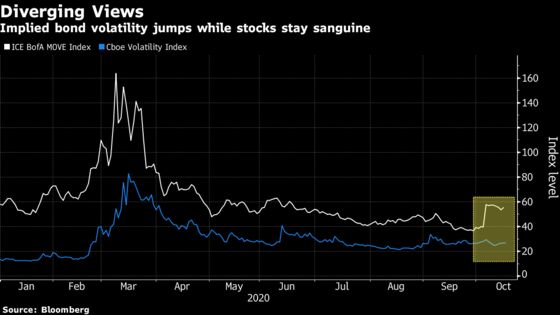 Bond Markets Brace for ‘Blue Wave’ That’s Soothing Stock Traders