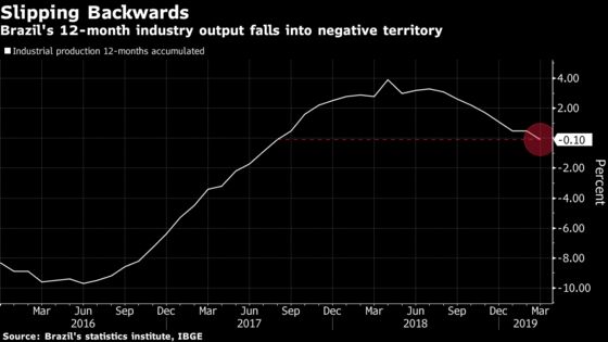 Brazil's Economy Seen Shrinking After Industry Collapse