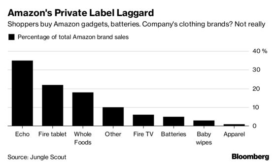 Amazon Branded Women's Apparel Sales Languish, Report Finds