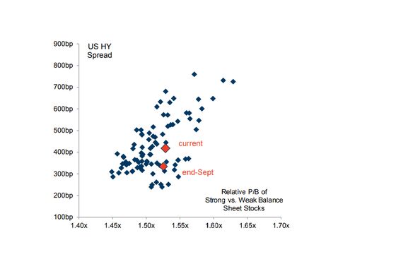 Goldman Still Prefers Strong Balance Sheets Amid Credit Concerns