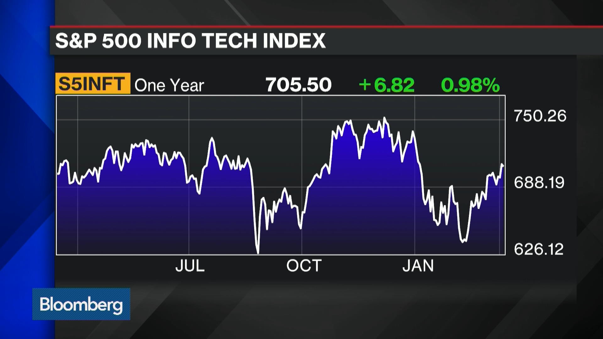 Watch Tech Stocks Hit Hard In Selloffs, What's Next? - Bloomberg