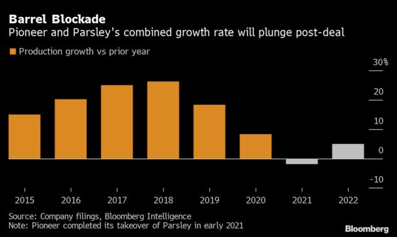 The Giants of U.S. Shale Are Proving OPEC Right With Discipline