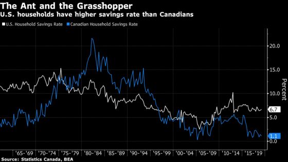 Why the Next Recession Will Hit Canadians Harder Than Americans