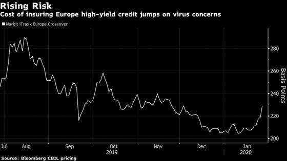 Europe Debt Risk Gauges Jump Most Since August on Sell-Off