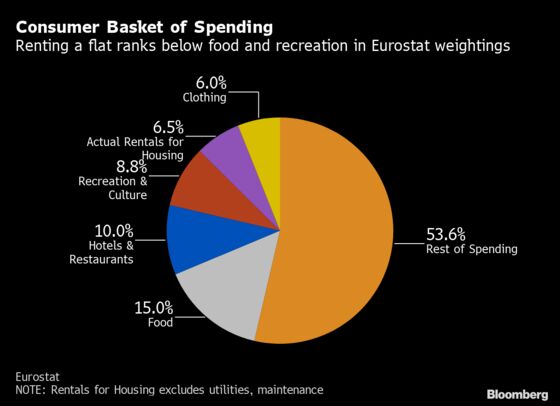 Housing Prices Are the Missing Ingredient in the ECB’s Inflation Estimate