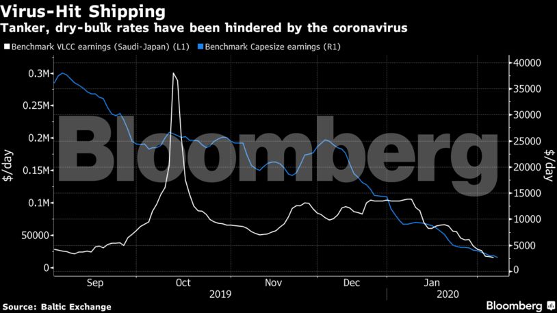 Tanker, dry-bulk rates have been hindered by the coronavirus