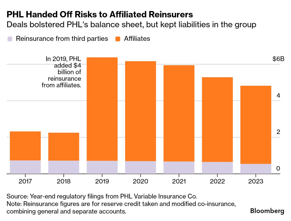 Life Insurance Risk Graph PHL’s $2.2 Billion Hole Exposes Private Equity’s Life Insurance Risk