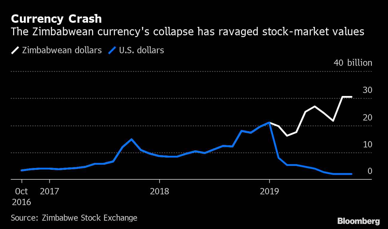 Zimbabwe Bourse CEO Bemoans 80 Currency Crash Ravaging Market Bloomberg