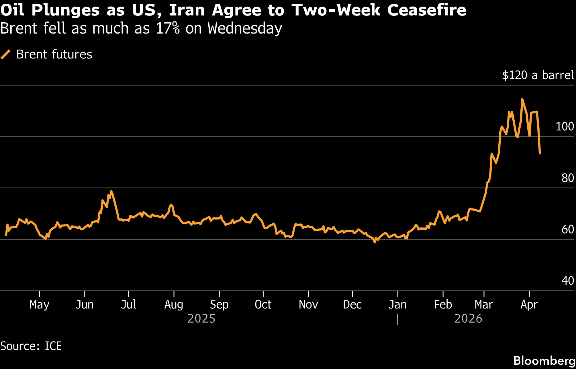 Oil Plunges as US, Iran Agree to Two-Week Ceasefire | Brent fell as much as 17% on Wednesday