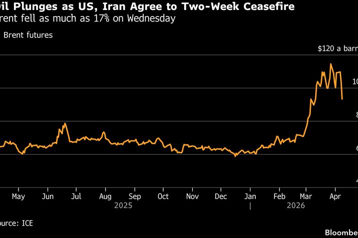 Oil Plunges as US, Iran Agree to Two-Week Ceasefire | Brent fell as much as 17% on Wednesday