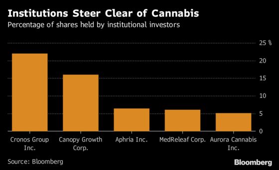 Big Money Tests Marijuana Waters, With Hedge Funds Leading Charge