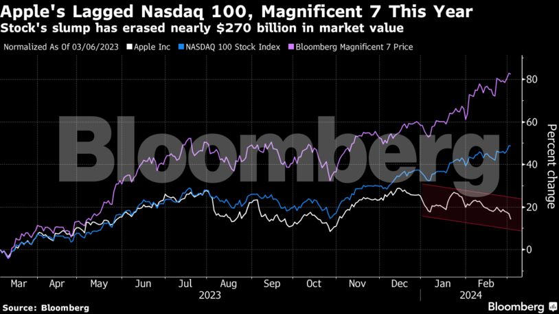 Apple's Lagged Nasdaq 100, Magnificent 7 This Year | Stock's slump has erased nearly $270 billion in market value