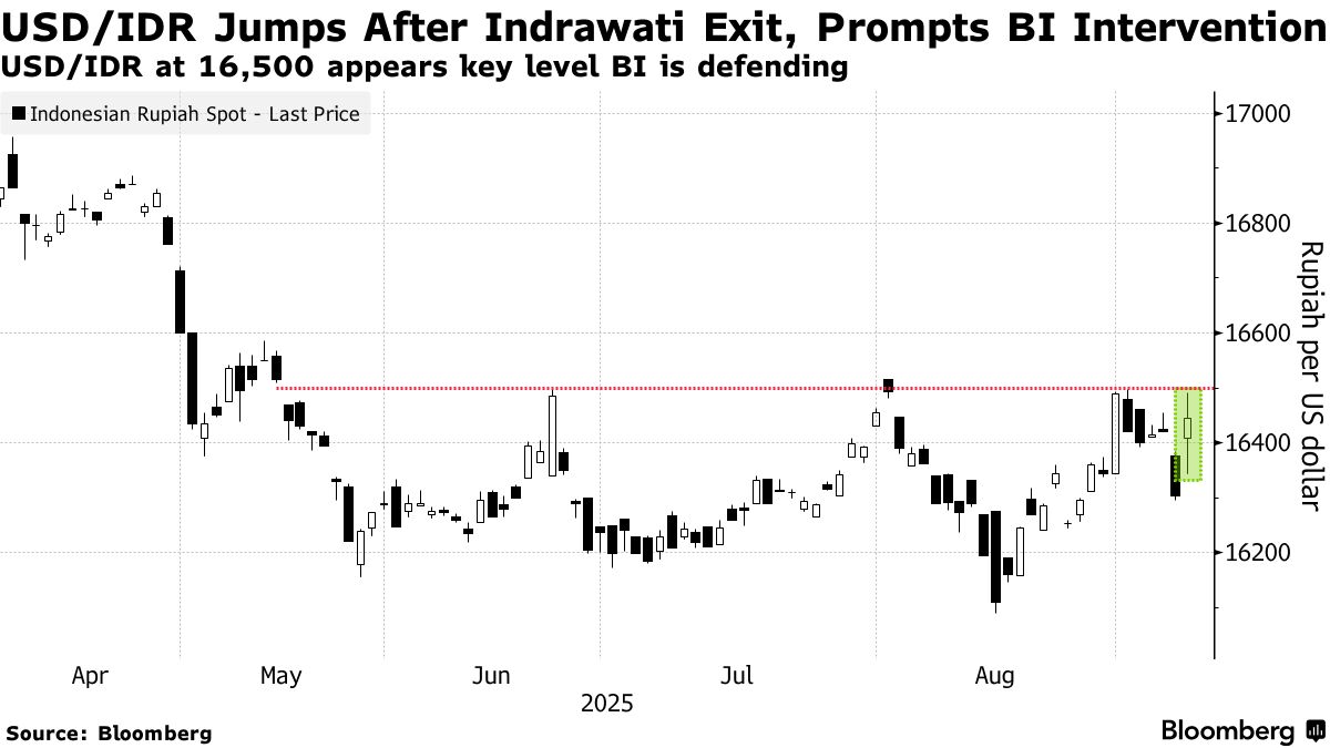 Indonesia Stocks, Rupiah (IDR/USD) Fall After Indrawati Exits as Finance  Chief - Bloomberg