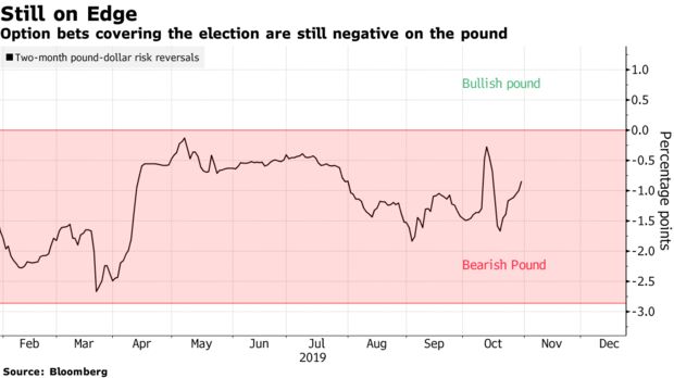 Option bets covering the election are still negative on the pound
