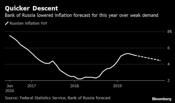 Russia Returns to Easing, Signals Two More Rate Cuts This Year