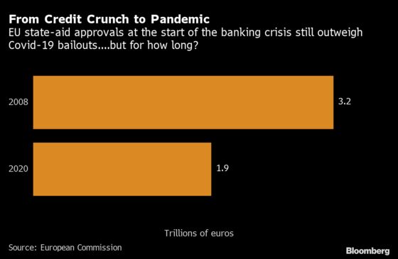 Bank Crisis Is EU History Lesson in Race for Virus Bailouts