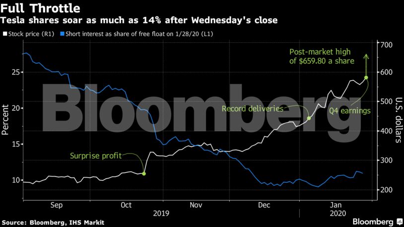Tesla shares soar as much as 14% after Wednesday's close